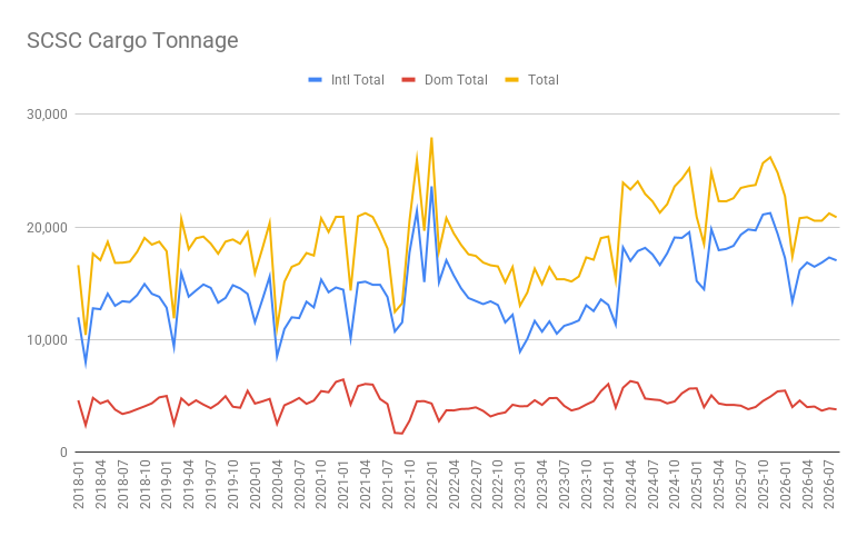 SCSC Cargo Tonnage