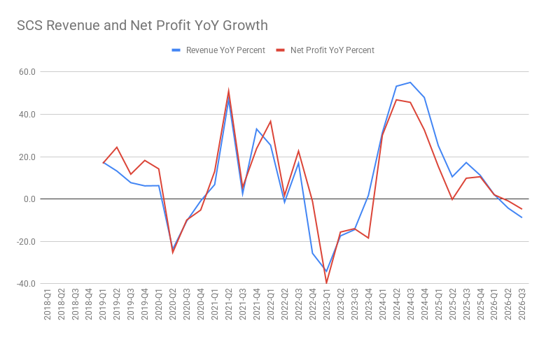 SCS Revenue and Net Profit YoY Growth