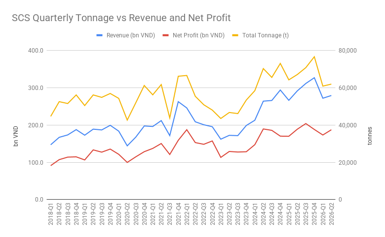 SCS Quarterly Tonnage vs Revenue and Net Profit