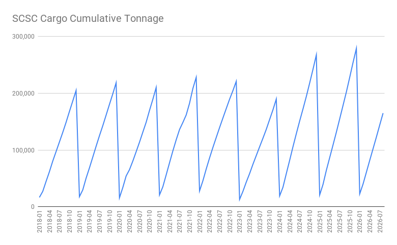 SCSC Cargo Cumulative Tonnage