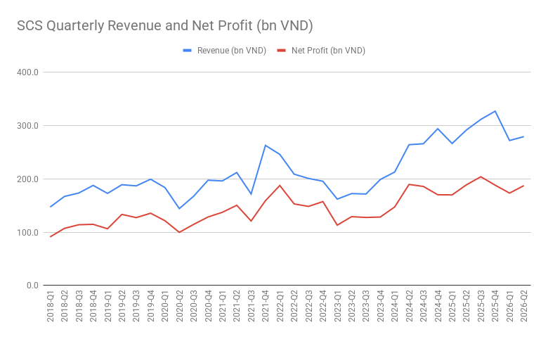 SCS Quarterly Revenue and Net Profit (bn VND)