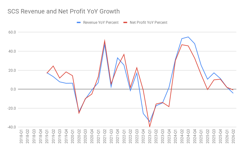 SCS Revenue and Net Profit YoY Growth