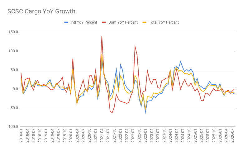 SCSC Cargo YoY Growth
