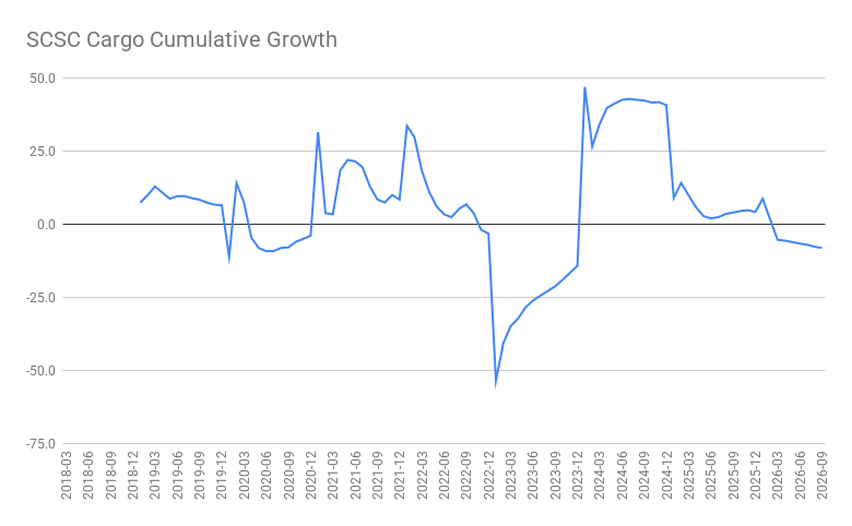 SCSC Cargo Cumulative Growth