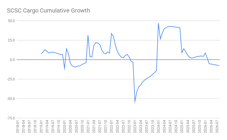 SCSC Cargo Cumulative Growth