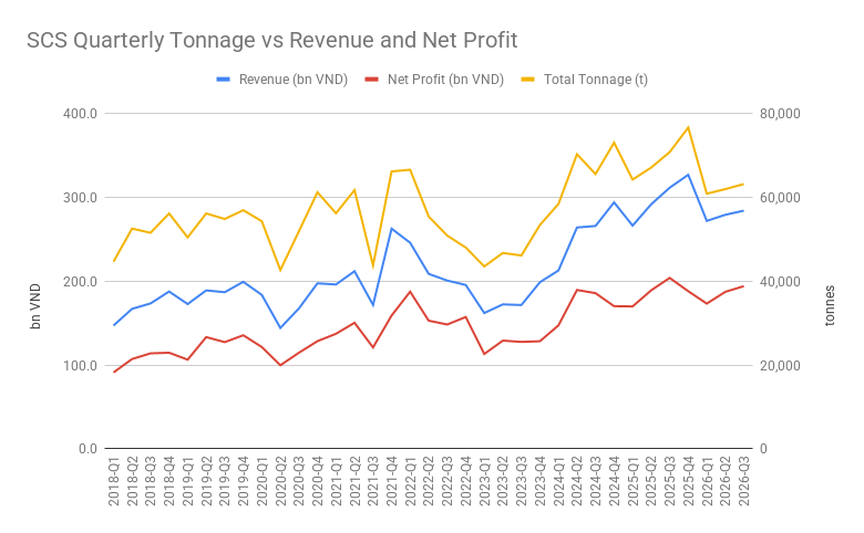 SCS Quarterly Tonnage vs Revenue and Net Profit