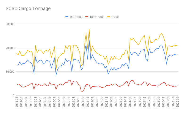 SCSC Cargo Tonnage