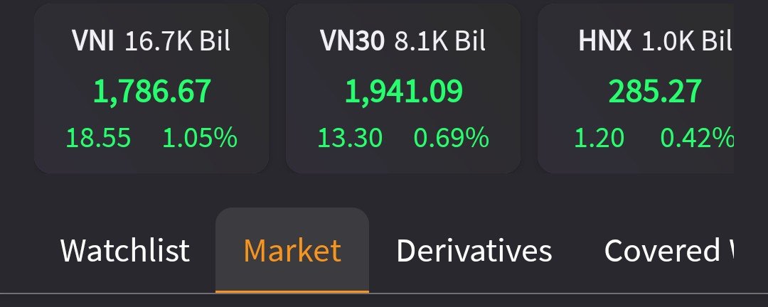 VN-Index 1,786.67 (+1.05%), VN30 1,941.09 (+0.69%) and HNX 285.27 (+0.42%) on a trading app